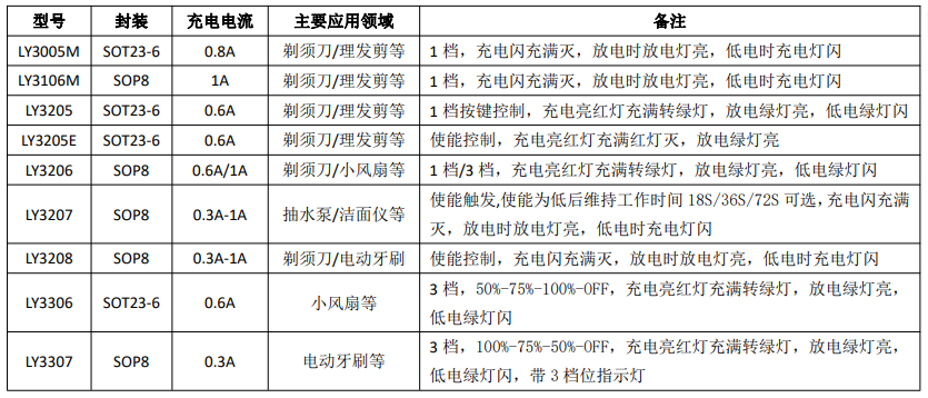 LY3205E集成深圳充电与电机驱动的控制芯片,0.6A充电电流，驱动电流1.3A